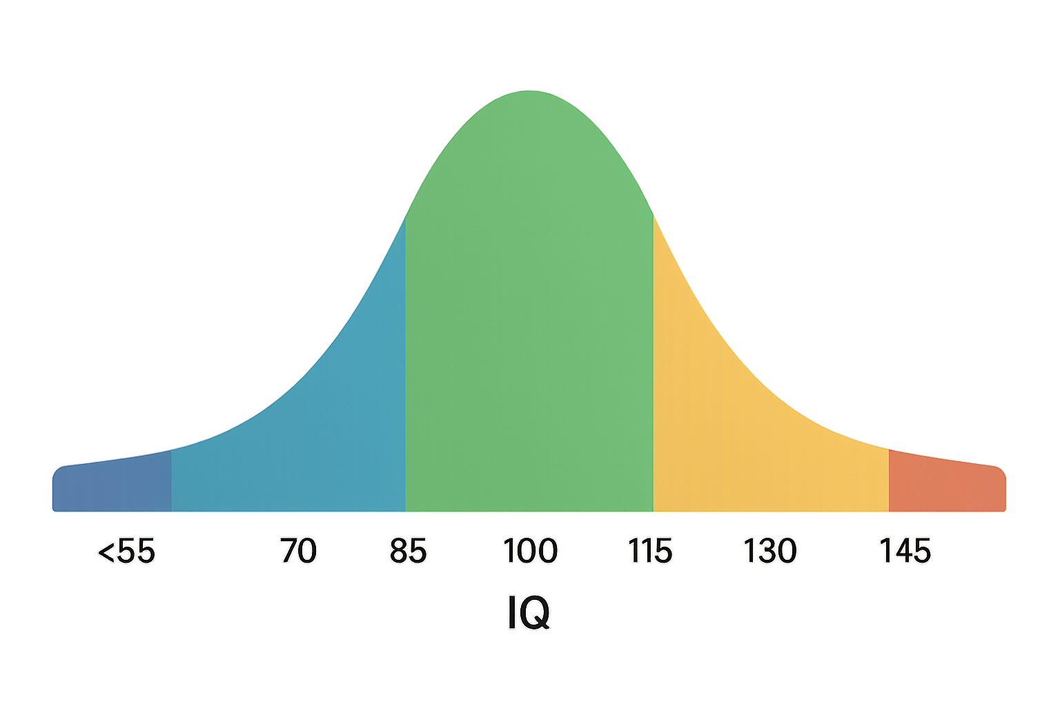 bell-curve